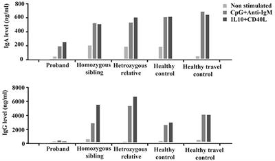 Specific Immune Response and Cytokine Production in CD70 Deficiency